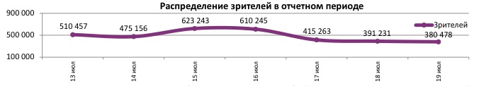  Аналитический отчет Фонда кино. 28 неделя 2017 года. Таблица 5