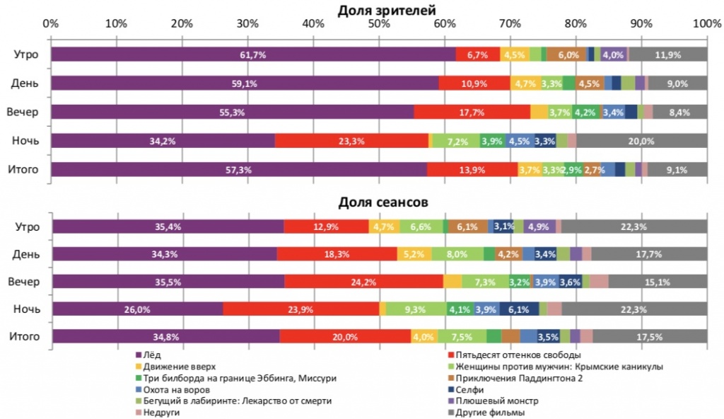 Аналитический отчет Фонда кино. 7 неделя 2018 года. Таблица 2