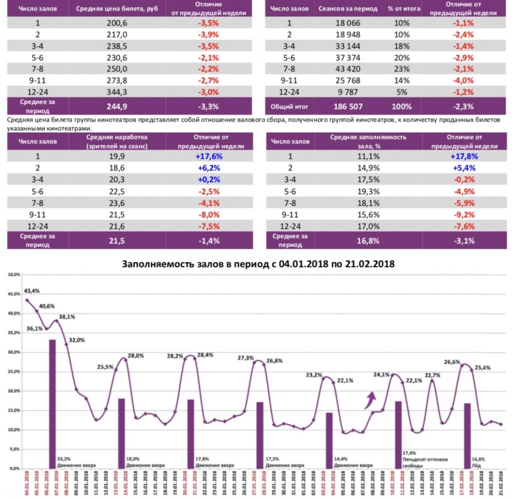 Аналитический отчет Фонда кино. 7 неделя 2018 года. Таблица 6