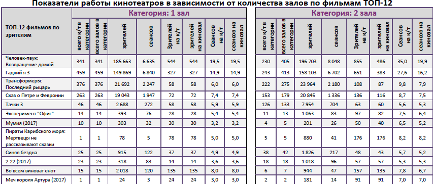  Аналитический отчет Фонда кино. 27 неделя 2017 года. Таблица 11