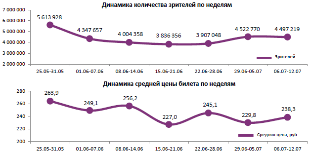  Аналитический отчет Фонда кино. 27 неделя 2017 года. Таблица 1