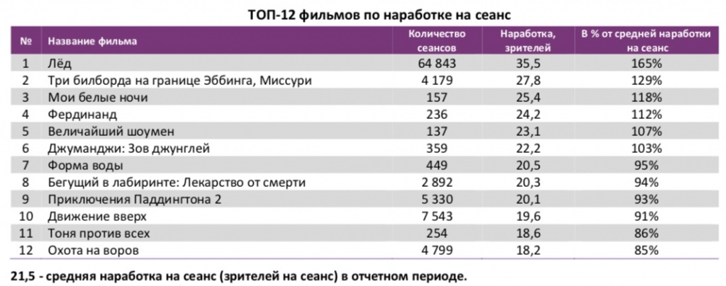 Аналитический отчет Фонда кино. 7 неделя 2018 года. Таблица 4