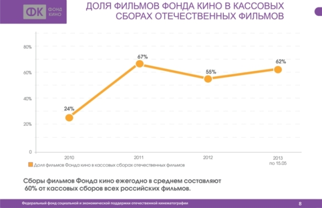 Доля фильмов Фонда Кино в кассовых сборах отечественных фильмов