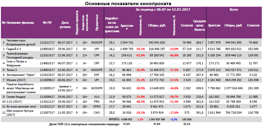  Аналитический отчет Фонда кино. 27 неделя 2017 года. Таблица 3