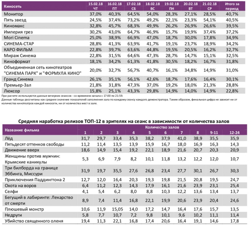 Аналитический отчет Фонда кино. 7 неделя 2018 года. Таблица 12