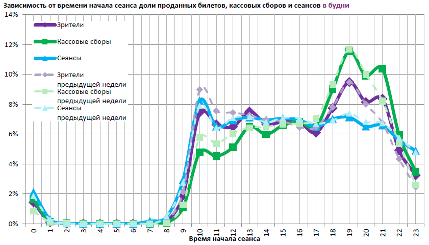  Аналитический отчет Фонда кино. 27 неделя 2017 года. Таблица 15