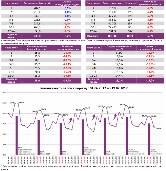  Аналитический отчет Фонда кино. 28 неделя 2017 года. Таблица 6