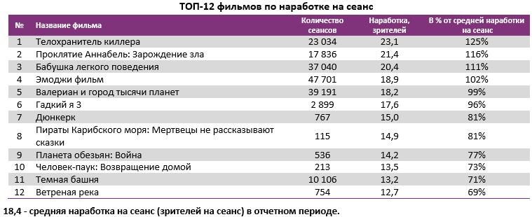 Аналитический отчет Фонда кино. 33 неделя 2017 года. Таблица 4