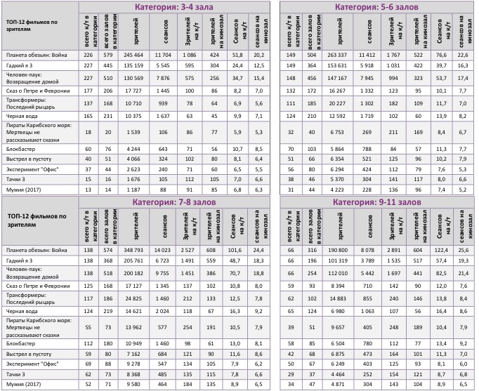  Аналитический отчет Фонда кино. 28 неделя 2017 года. Таблица 10