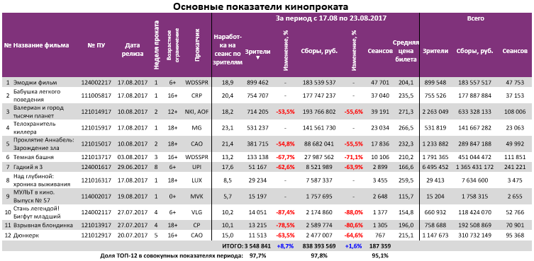 Аналитический отчет Фонда кино. 33 неделя 2017 года. Таблица 3