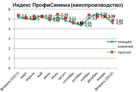 Индекс ПрофиСинема (кинопроизводство)