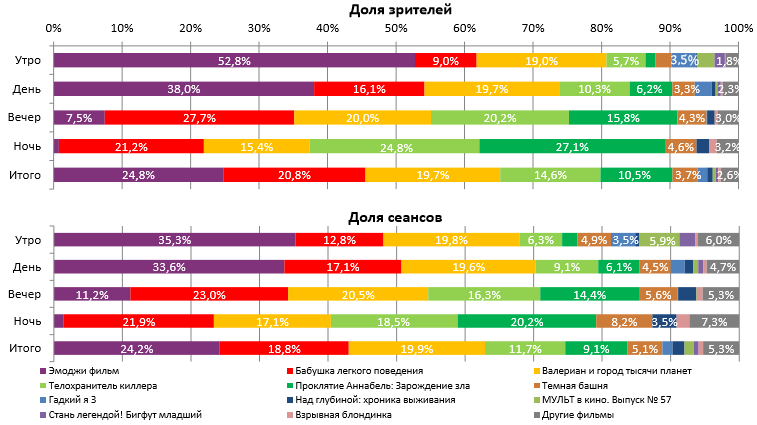 Аналитический отчет Фонда кино. 33 неделя 2017 года. Таблица 2