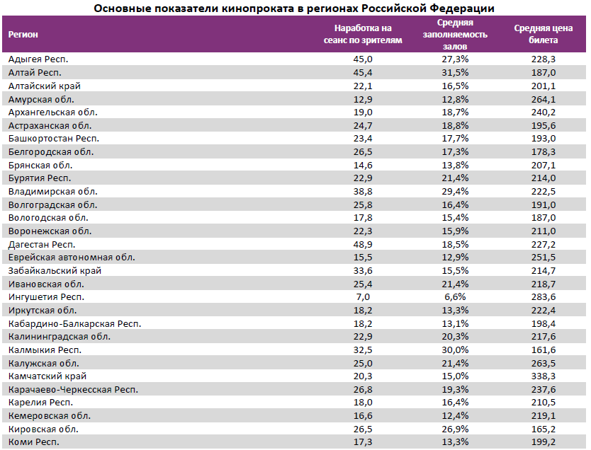  Аналитический отчет Фонда кино. 27 неделя 2017 года. Таблица 17