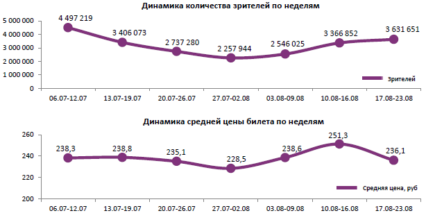 Аналитический отчет Фонда кино. 33 неделя 2017 года. Таблица 1