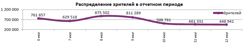  Аналитический отчет Фонда кино. 27 неделя 2017 года. Таблица 5