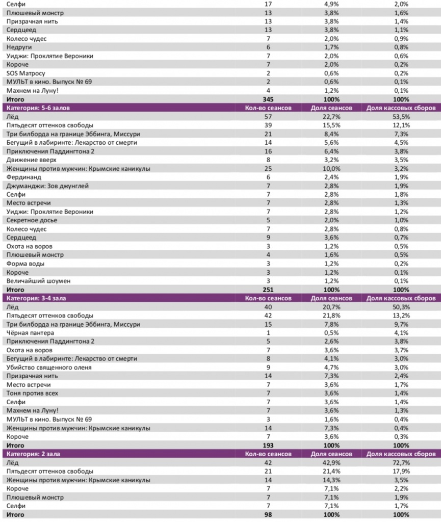 Аналитический отчет Фонда кино. 7 неделя 2018 года. Таблица 8