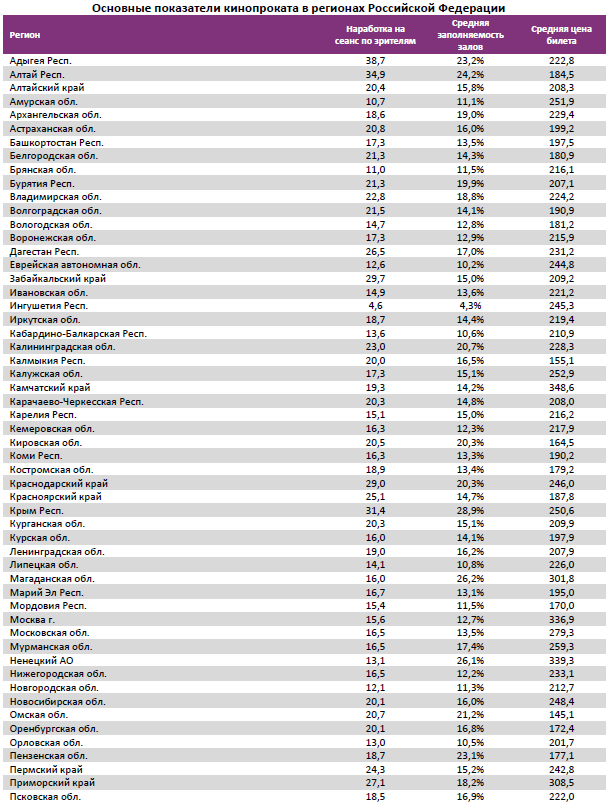 Аналитический отчет Фонда кино. 33 неделя 2017 года. Таблица 13