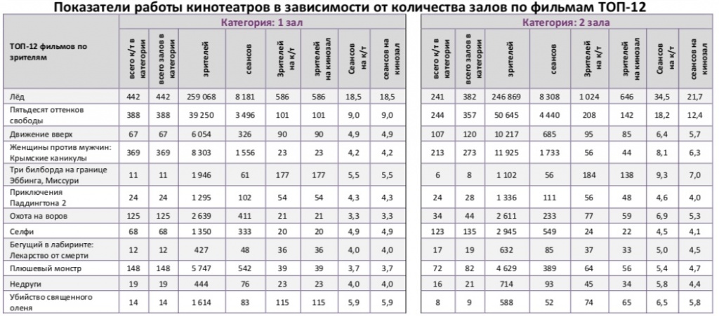 Аналитический отчет Фонда кино. 7 неделя 2018 года. Таблица 10