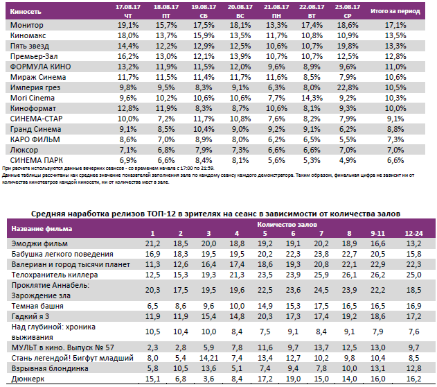 Аналитический отчет Фонда кино. 33 неделя 2017 года. Таблица 11