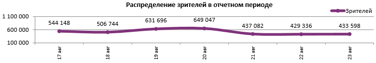 Аналитический отчет Фонда кино. 33 неделя 2017 года. Таблица 5