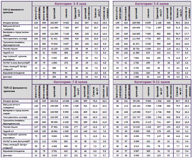 Аналитический отчет Фонда кино. 33 неделя 2017 года. Таблица 10