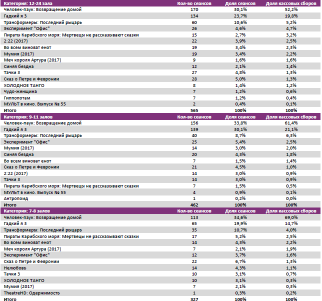  Аналитический отчет Фонда кино. 27 неделя 2017 года. Таблица 8