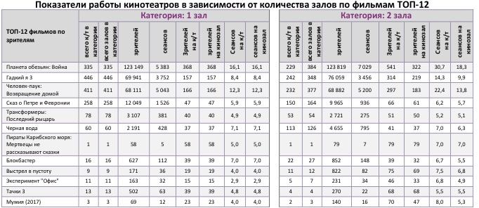  Аналитический отчет Фонда кино. 28 неделя 2017 года. Таблица 9