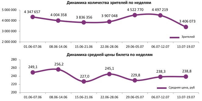  Аналитический отчет Фонда кино. 28 неделя 2017 года. Таблица 1