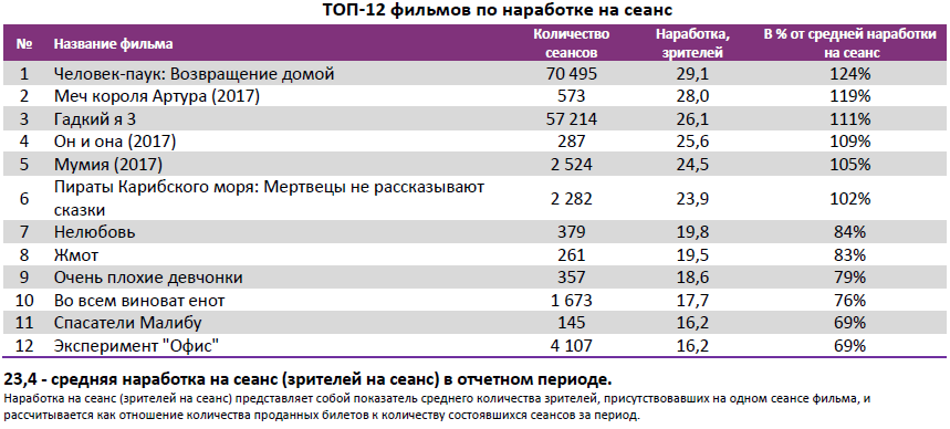  Аналитический отчет Фонда кино. 27 неделя 2017 года. Таблица 4