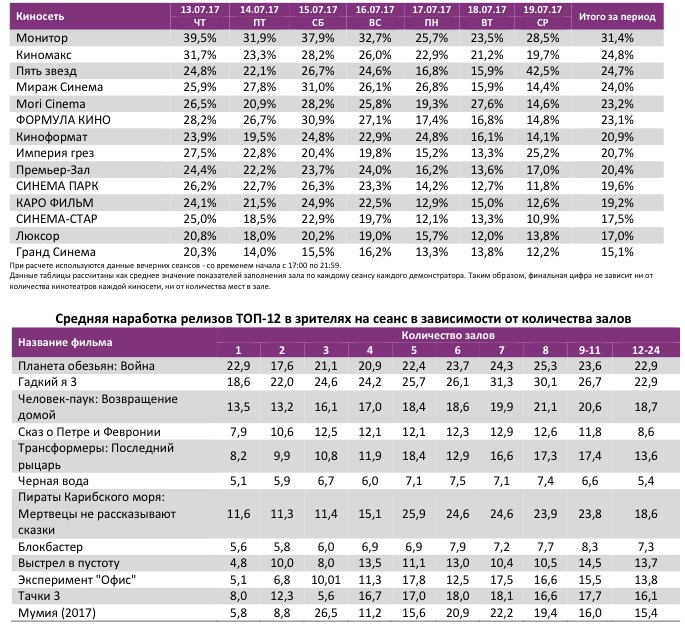  Аналитический отчет Фонда кино. 28 неделя 2017 года. Таблица 11