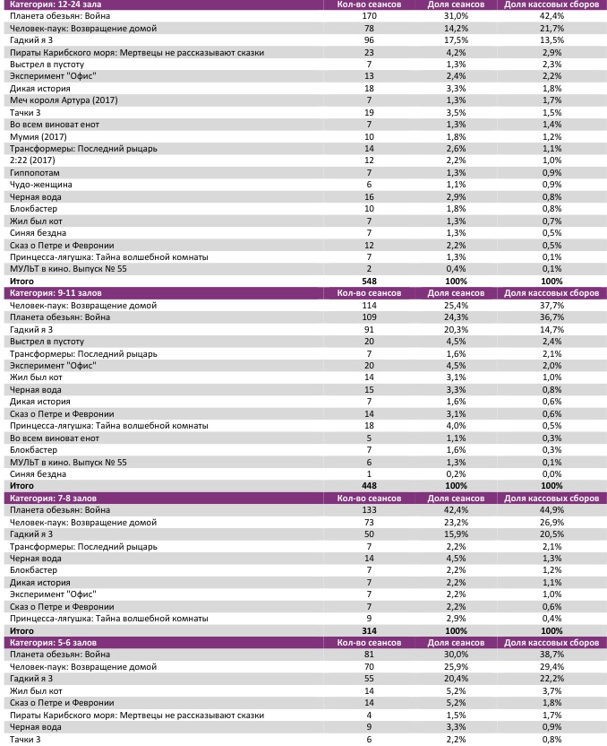  Аналитический отчет Фонда кино. 28 неделя 2017 года. Таблица 7