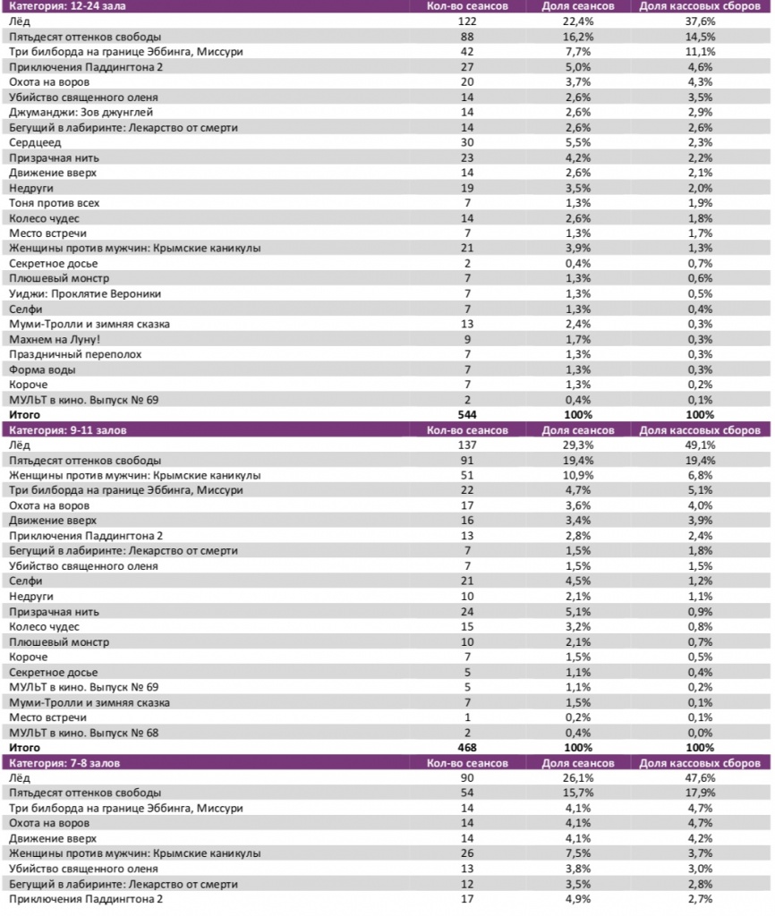 Аналитический отчет Фонда кино. 7 неделя 2018 года. Таблица 7