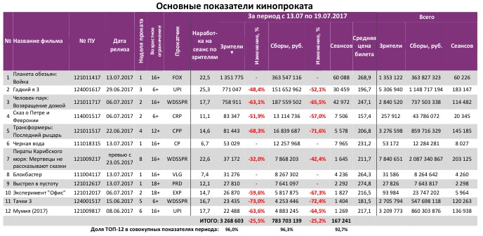  Аналитический отчет Фонда кино. 28 неделя 2017 года. Таблица 3