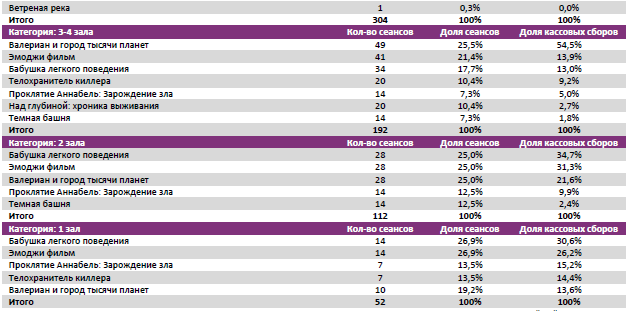 Аналитический отчет Фонда кино. 33 неделя 2017 года. Таблица 8
