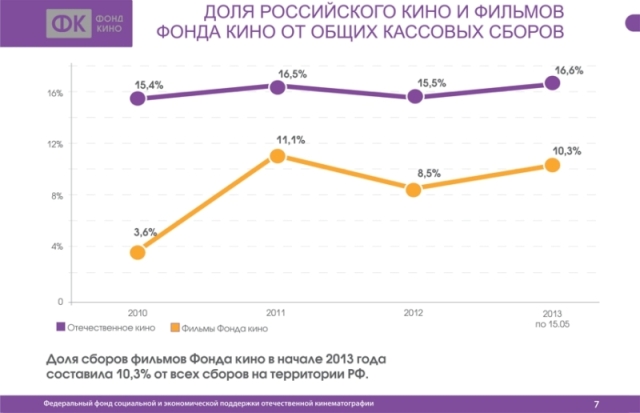 Доля российского кино и фильмов фонда кино от общих кассовых сборов