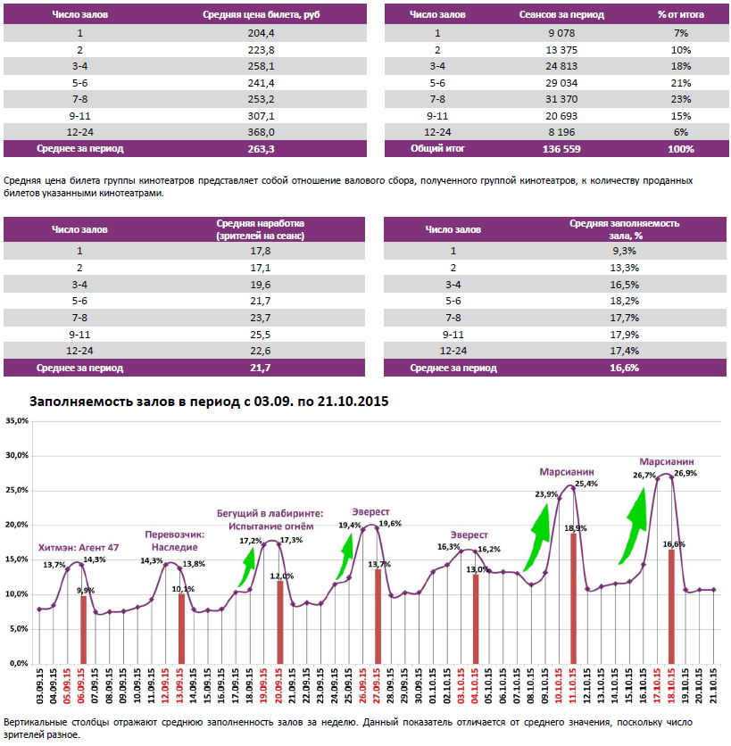 Количество проданных копий игр. Как высчитать среднюю заполняемость зрительного зала. 42 Неделя года.