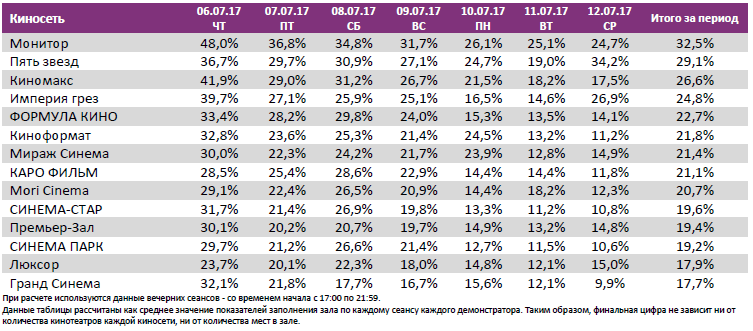  Аналитический отчет Фонда кино. 27 неделя 2017 года. Таблица 13