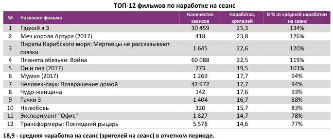  Аналитический отчет Фонда кино. 28 неделя 2017 года. Таблица 4