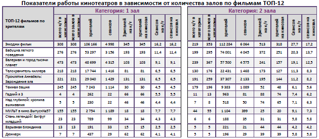 Аналитический отчет Фонда кино. 33 неделя 2017 года. Таблица 9