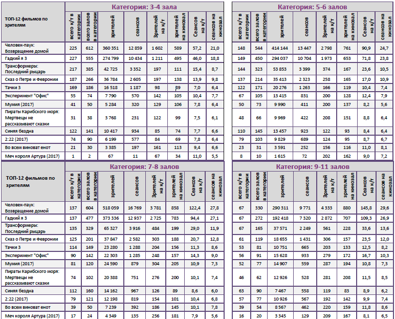  Аналитический отчет Фонда кино. 27 неделя 2017 года. Таблица 12