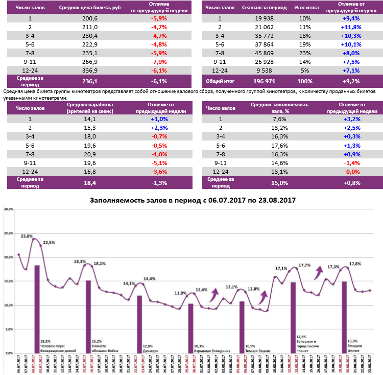 Аналитический отчет Фонда кино. 33 неделя 2017 года. Таблица 6
