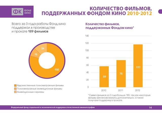 Количество фильмов, поддержанных Фондом Кино 2010-2012