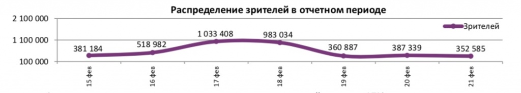 Аналитический отчет Фонда кино. 7 неделя 2018 года. Таблица 5