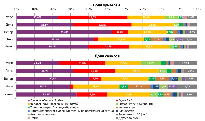  Аналитический отчет Фонда кино. 28 неделя 2017 года. Таблица 2