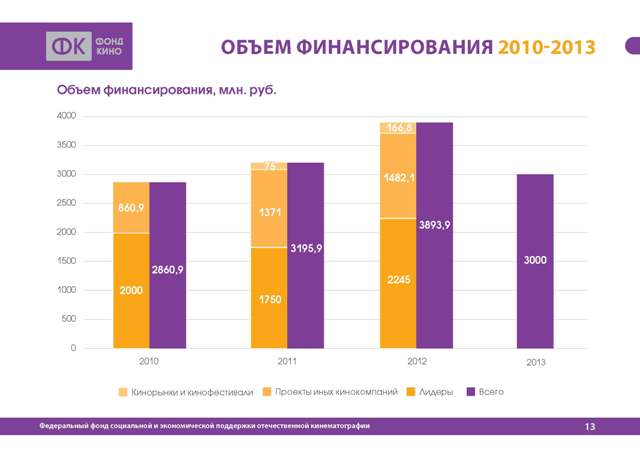 Объем финансирования 2010-2013