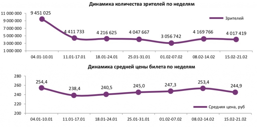 Аналитический отчет Фонда кино. 7 неделя 2018 года. Таблица 1