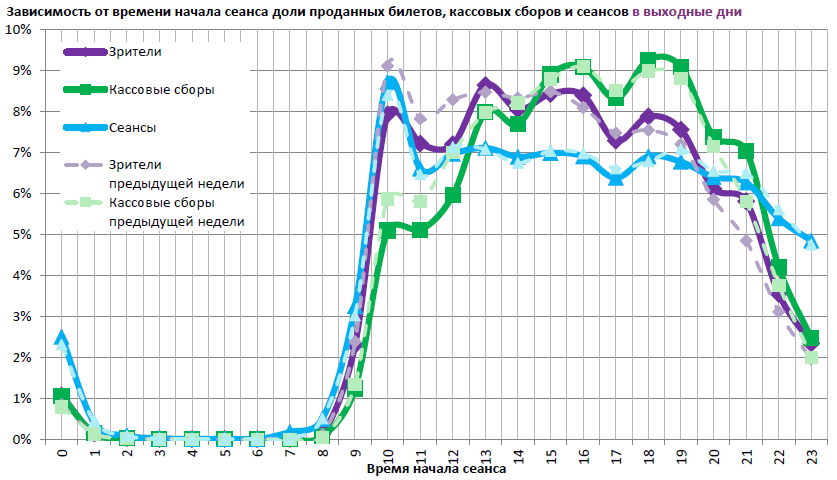  Аналитический отчет Фонда кино. 27 неделя 2017 года. Таблица 16