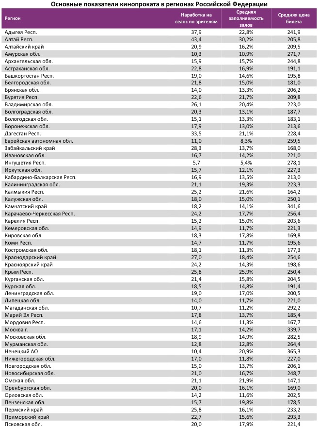  Аналитический отчет Фонда кино. 28 неделя 2017 года. Таблица 13