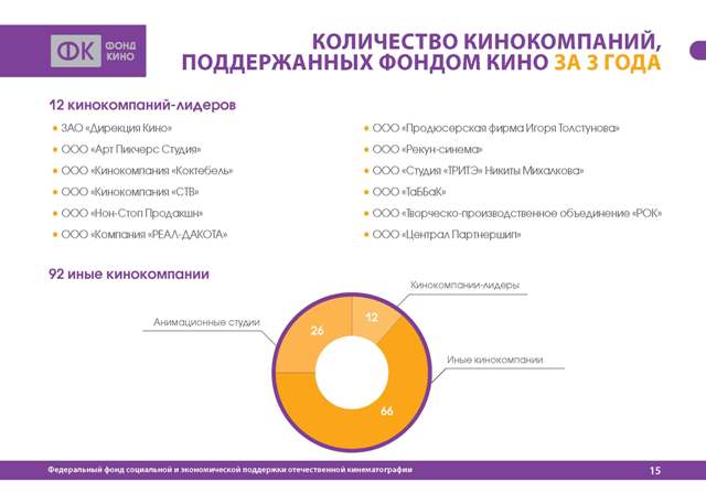 Количество кинокомпаний, поддержанных Фондом Кино за 3 года