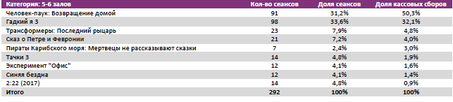  Аналитический отчет Фонда кино. 27 неделя 2017 года. Таблица 9